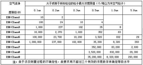 ?潔凈室達(dá)到潔凈度等級(jí)要求的四大條件